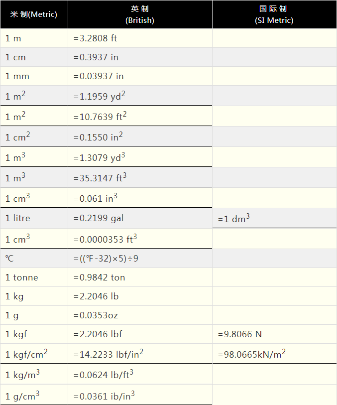 建議收藏:常用的塑料單位換算錶