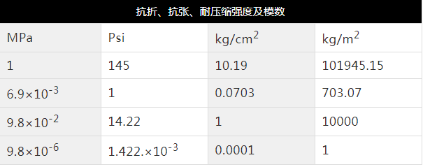 建議(yi)收(shou)藏:常(chang)用的塑料單位換算錶